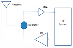 無線設計中LNA和PA的基本原理