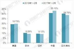 2017年全球芯片行業(yè)區(qū)域結構與競爭格局分析