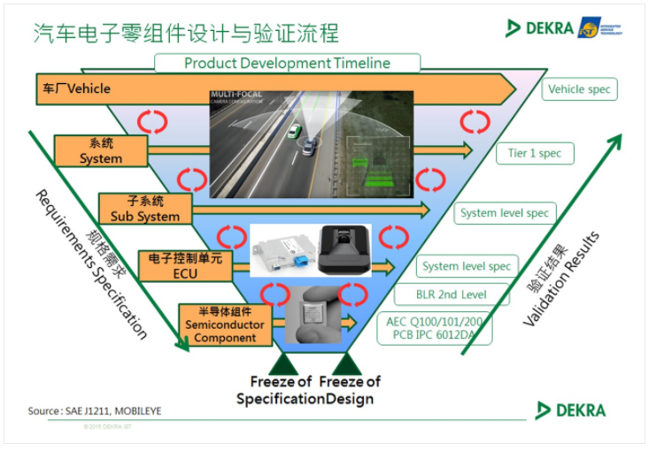 新廠商如何跨越智慧車聯(lián)網(wǎng)可靠性門檻？