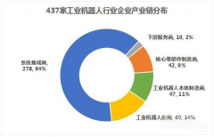 2017年中國工業(yè)機器人產業(yè)發(fā)展現狀及產業(yè)鏈分析