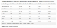 2021年穿戴式裝置出貨量將倍增逾2億支.