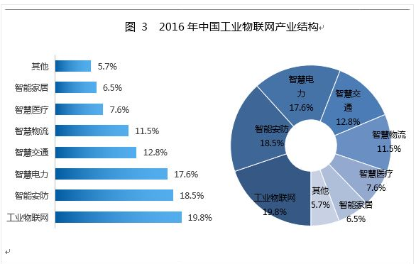 2017年中國工業(yè)物聯(lián)網產業(yè)白皮書暨投資價值50強