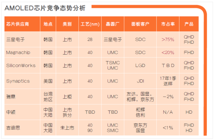 中國AMOLED驅動IC群雄并起，誰能從三星分一杯羹？