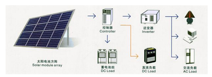 太陽(yáng)能發(fā)電系統(tǒng)