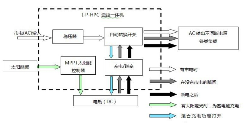 智能化逆變器