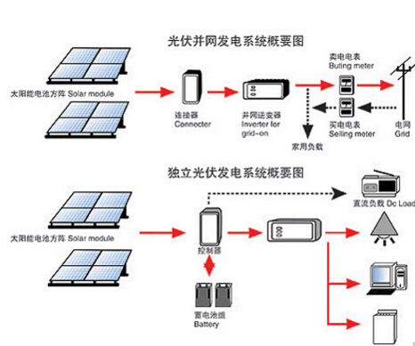 家庭太陽能發(fā)電系統(tǒng)