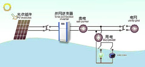 光伏發(fā)電組串逆變器常見的三大誤區(qū)