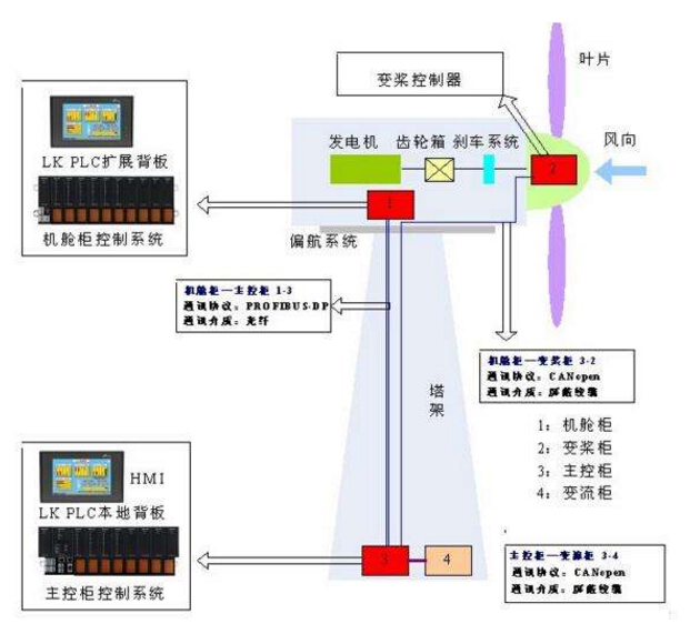 風(fēng)力發(fā)電阻器