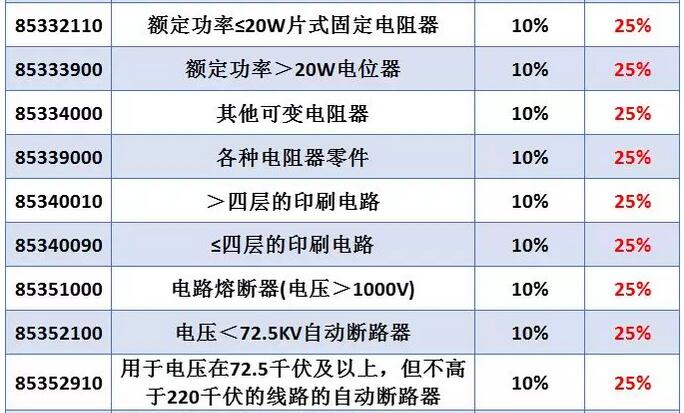 線繞電阻器會受中美貿(mào)易戰(zhàn)影響而導致電阻器價格上漲嗎？