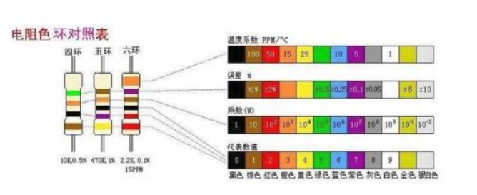 電阻顏色代碼